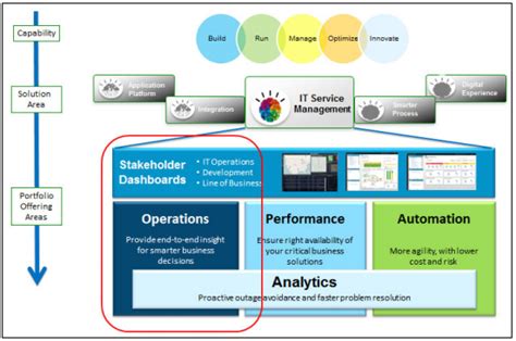 5 Things to Know about IBM Netcool Operations Insight